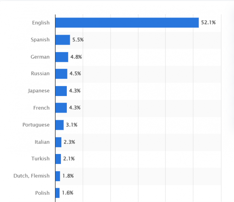 Designing Multi-Language Websites: Guide 2024 + Examples 5